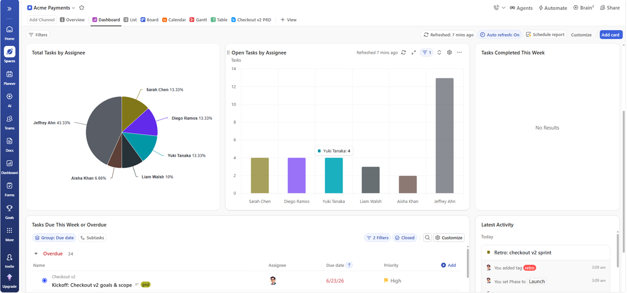 ClickUp dashboard showing tasks by assignee and workload by status